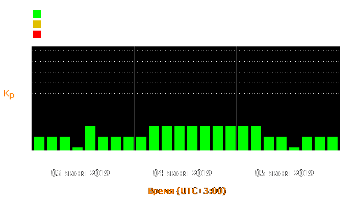 Состояние магнитосферы Земли с 3 по 5 июня 2019 года