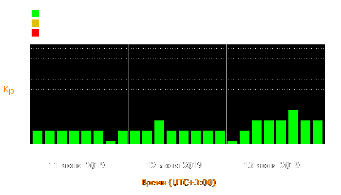 Состояние магнитосферы Земли с 11 по 13 июня 2019 года