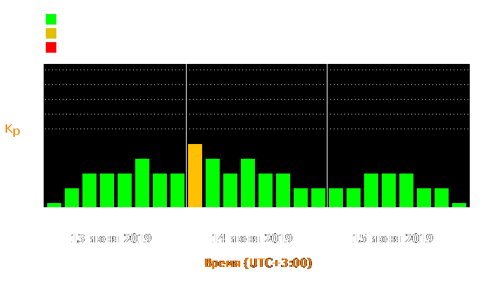 Состояние магнитосферы Земли с 13 по 15 июня 2019 года