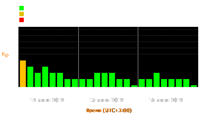 Состояние магнитосферы Земли с 14 по 16 июня 2019 года