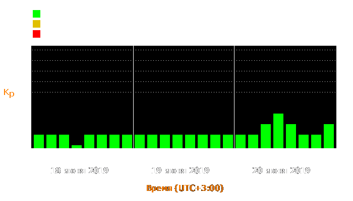 Состояние магнитосферы Земли с 18 по 20 июня 2019 года