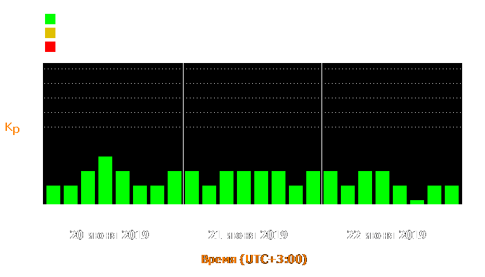 Состояние магнитосферы Земли с 20 по 22 июня 2019 года