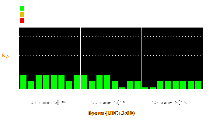 Состояние магнитосферы Земли с 21 по 23 июня 2019 года