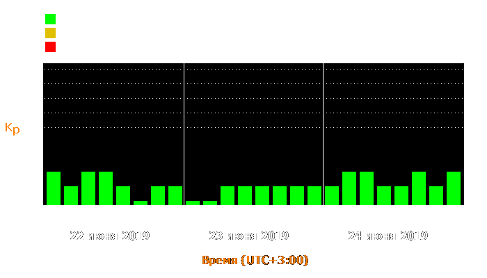 Состояние магнитосферы Земли с 22 по 24 июня 2019 года