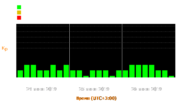 Состояние магнитосферы Земли с 24 по 26 июня 2019 года