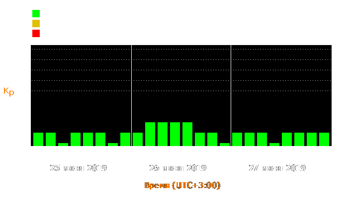 Состояние магнитосферы Земли с 25 по 27 июня 2019 года