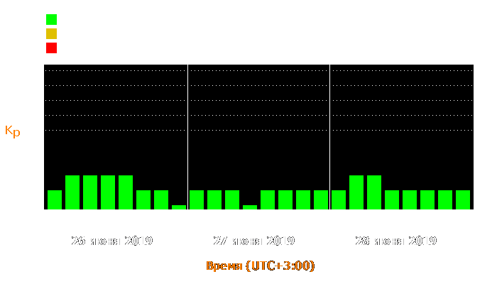 Состояние магнитосферы Земли с 26 по 28 июня 2019 года