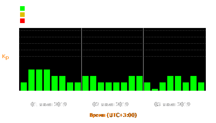 Состояние магнитосферы Земли с 1 по 3 июля 2019 года