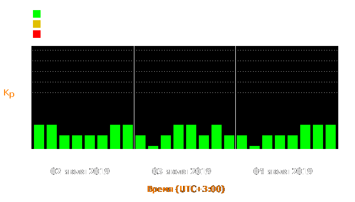 Состояние магнитосферы Земли с 2 по 4 июля 2019 года