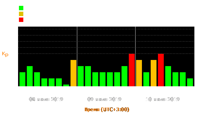 Состояние магнитосферы Земли с 8 по 10 июля 2019 года