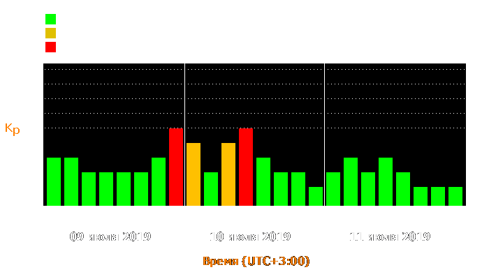 Состояние магнитосферы Земли с 9 по 11 июля 2019 года