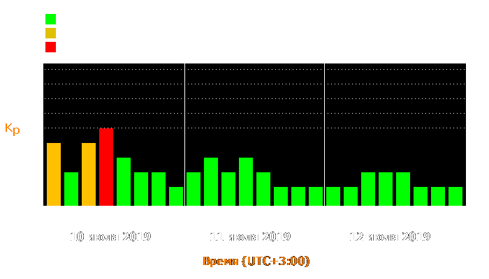 Состояние магнитосферы Земли с 10 по 12 июля 2019 года