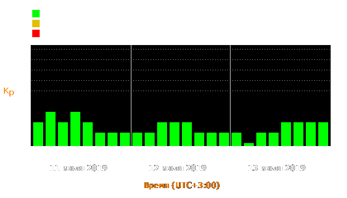 Состояние магнитосферы Земли с 11 по 13 июля 2019 года