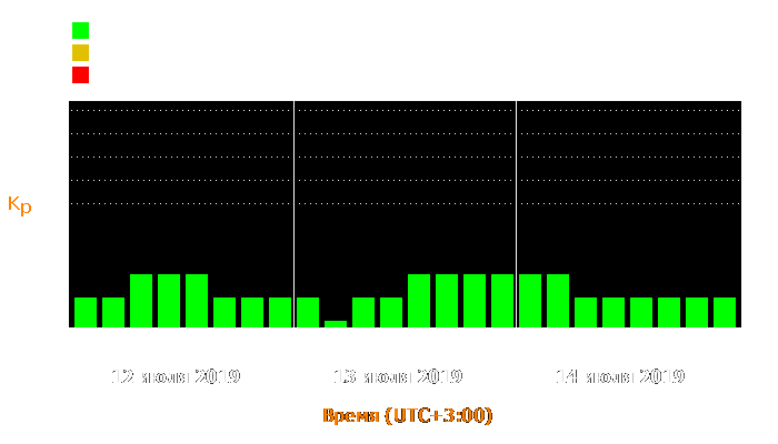 Состояние магнитосферы Земли с 12 по 14 июля 2019 года