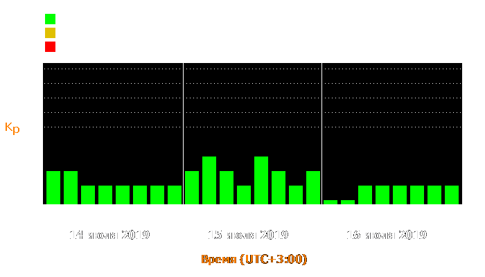 Состояние магнитосферы Земли с 14 по 16 июля 2019 года