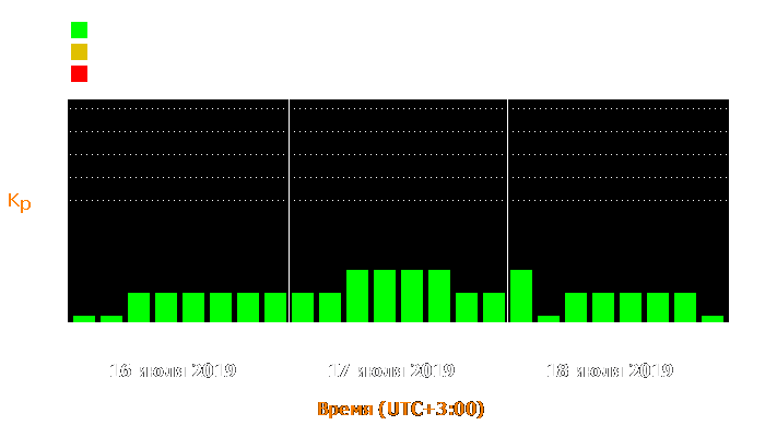 Состояние магнитосферы Земли с 16 по 18 июля 2019 года