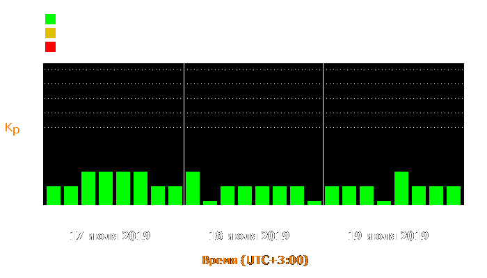 Состояние магнитосферы Земли с 17 по 19 июля 2019 года