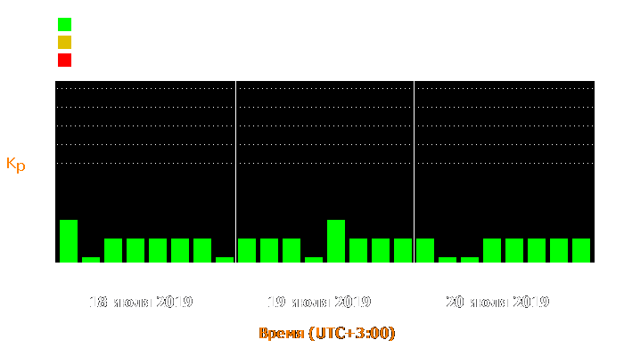 Состояние магнитосферы Земли с 18 по 20 июля 2019 года