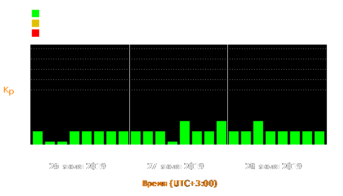 Состояние магнитосферы Земли с 26 по 28 июля 2019 года