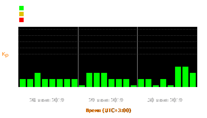 Состояние магнитосферы Земли с 28 по 30 июля 2019 года