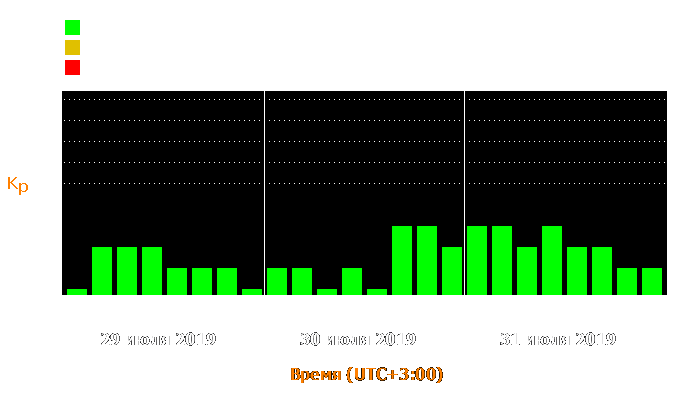 Состояние магнитосферы Земли с 29 по 31 июля 2019 года