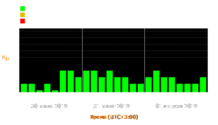 Состояние магнитосферы Земли с 30 июля по 1 августа 2019 года