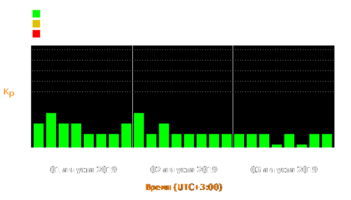 Состояние магнитосферы Земли с 1 по 3 августа 2019 года