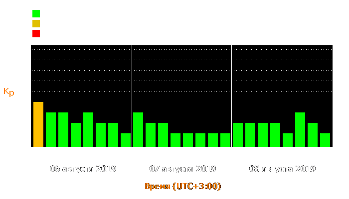 Состояние магнитосферы Земли с 6 по 8 августа 2019 года