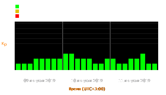 Состояние магнитосферы Земли с 9 по 11 августа 2019 года