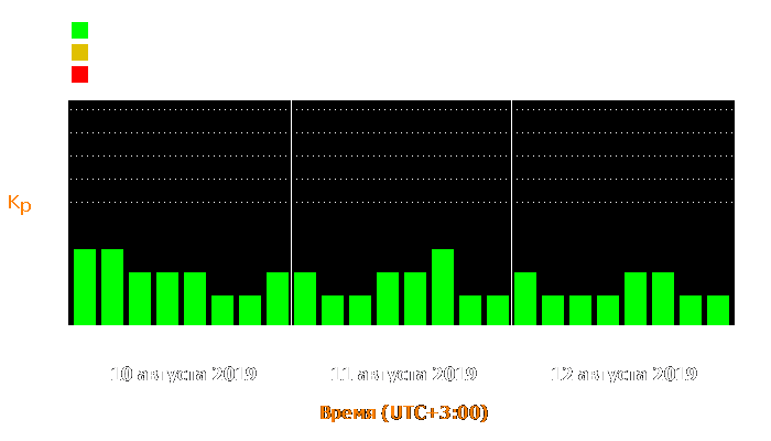 Состояние магнитосферы Земли с 10 по 12 августа 2019 года