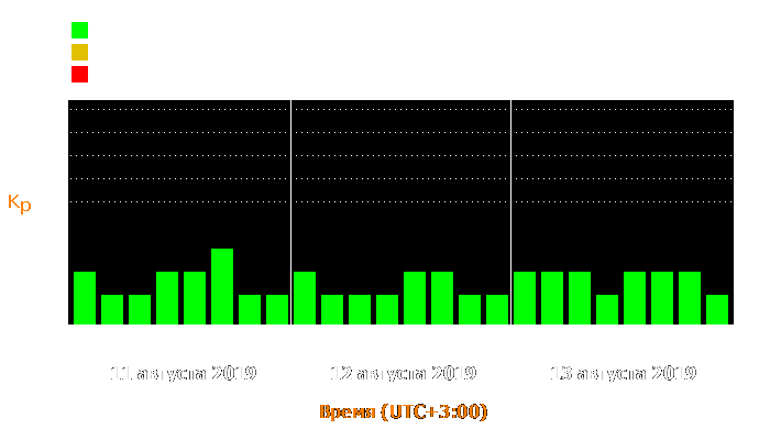 Состояние магнитосферы Земли с 11 по 13 августа 2019 года