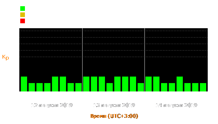 Состояние магнитосферы Земли с 12 по 14 августа 2019 года