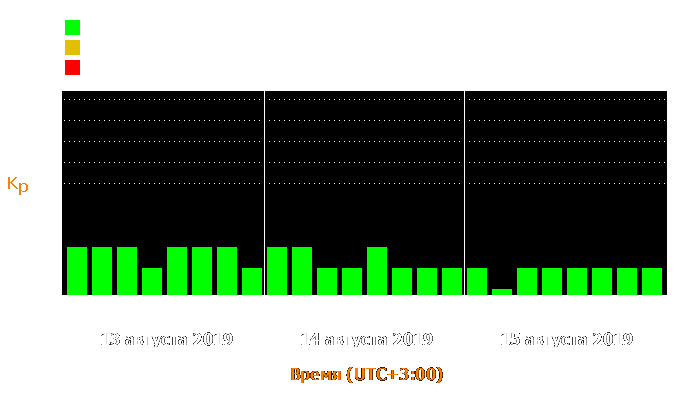 Состояние магнитосферы Земли с 13 по 15 августа 2019 года