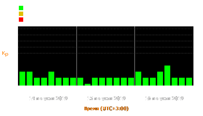 Состояние магнитосферы Земли с 14 по 16 августа 2019 года