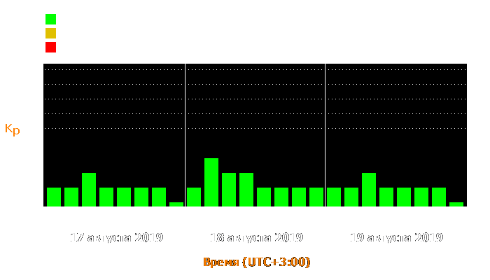 Состояние магнитосферы Земли с 17 по 19 августа 2019 года