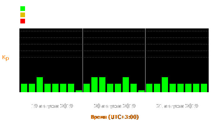 Состояние магнитосферы Земли с 19 по 21 августа 2019 года