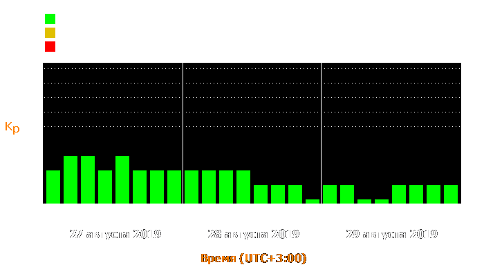 Состояние магнитосферы Земли с 27 по 29 августа 2019 года