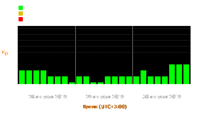 Состояние магнитосферы Земли с 28 по 30 августа 2019 года