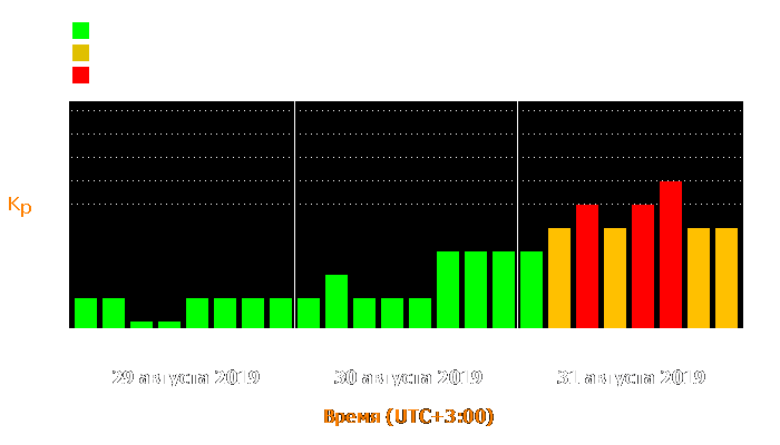 Состояние магнитосферы Земли с 29 по 31 августа 2019 года