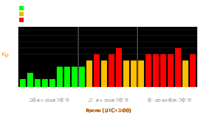 Состояние магнитосферы Земли с 30 августа по 1 сентября 2019 года