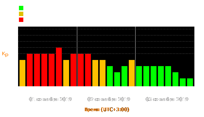 Состояние магнитосферы Земли с 1 по 3 сентября 2019 года