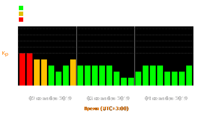 Состояние магнитосферы Земли с 2 по 4 сентября 2019 года