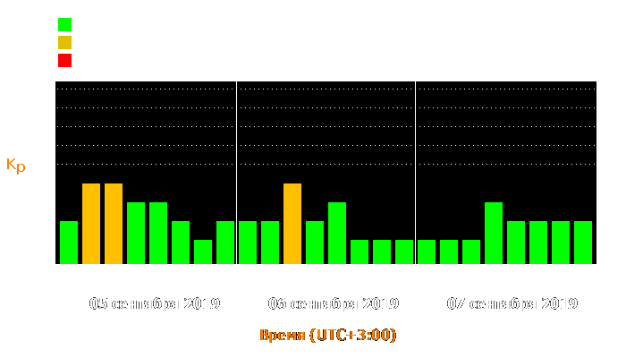 Состояние магнитосферы Земли с 5 по 7 сентября 2019 года