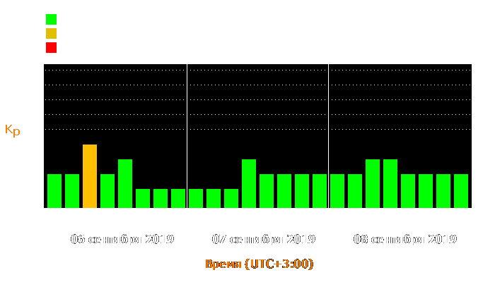 Состояние магнитосферы Земли с 6 по 8 сентября 2019 года