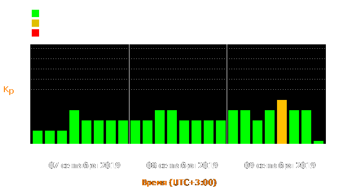 Состояние магнитосферы Земли с 7 по 9 сентября 2019 года