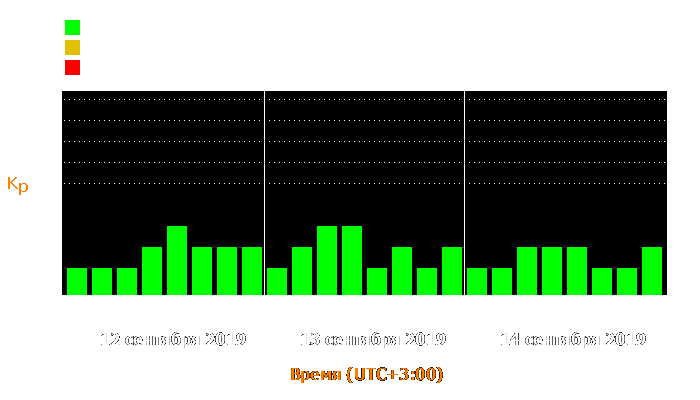 Состояние магнитосферы Земли с 12 по 14 сентября 2019 года