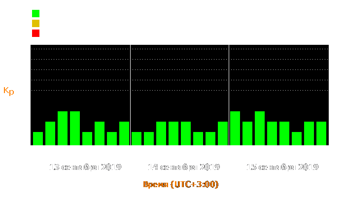 Состояние магнитосферы Земли с 13 по 15 сентября 2019 года