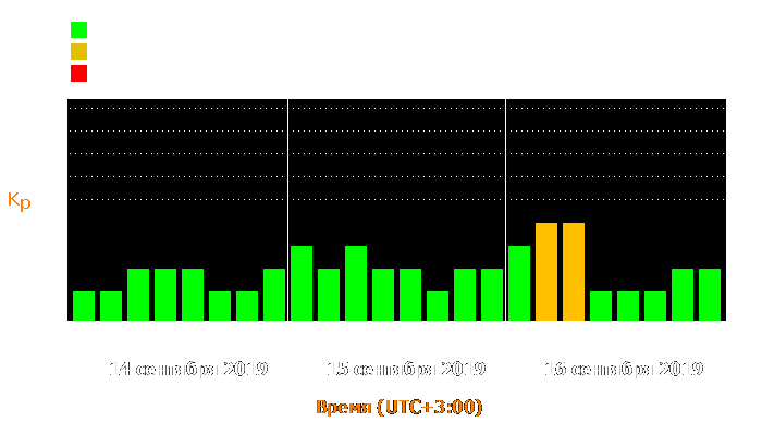 Состояние магнитосферы Земли с 14 по 16 сентября 2019 года