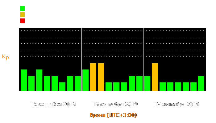 Состояние магнитосферы Земли с 15 по 17 сентября 2019 года