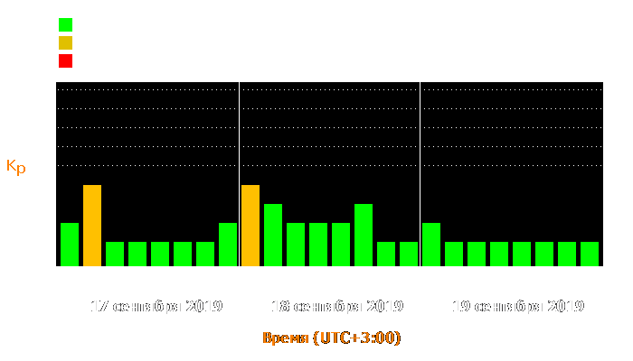 Состояние магнитосферы Земли с 17 по 19 сентября 2019 года